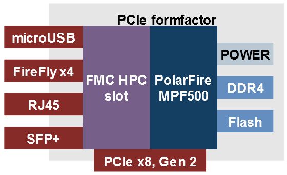 Polarfire PCIe FMC carrier board
