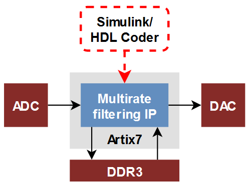 Multirate filter