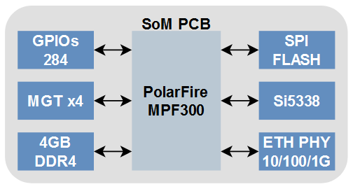  polarfire som module