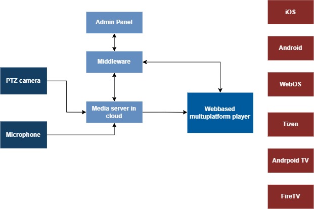 Diagramm der Live-Streaming-Lösung für Kirchen