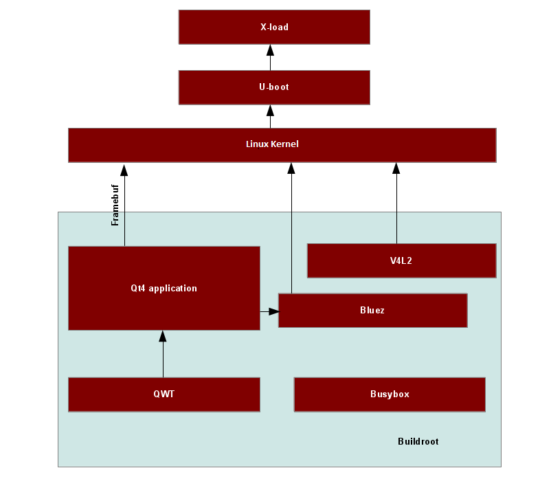 Block diagram of the software