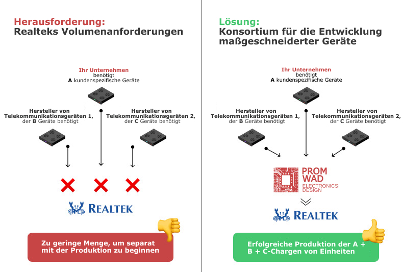 Realtek-Konsortium-Programm