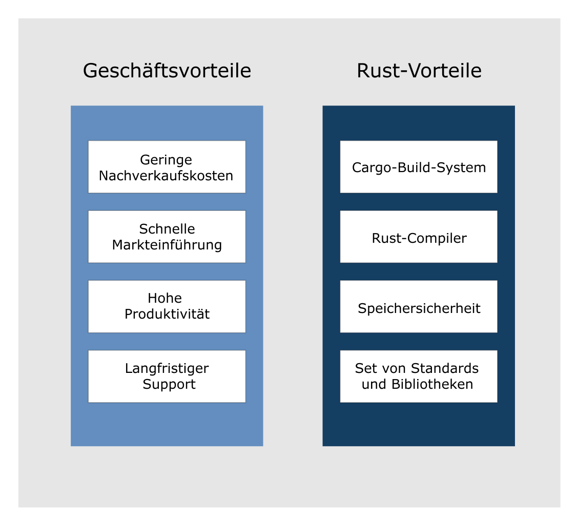 Die Fähigkeiten von Rust führen zu geschäftlichen Vorteilen