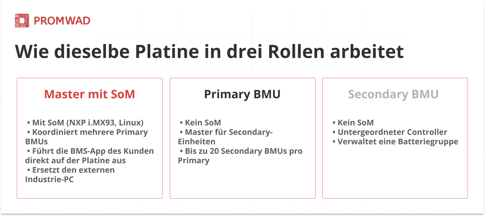 Skalierbare BMU-Architektur 