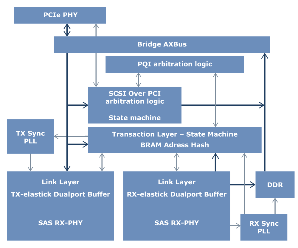 Funktionsdiagramm eines für das Projekt verwendeten SAS-Expanders (Ethernet-Teil nicht dargestellt) 