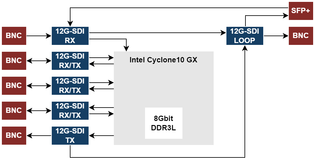3G/12G-SDI-Getriebe auf Basis von Intel Cyclone 10 GX