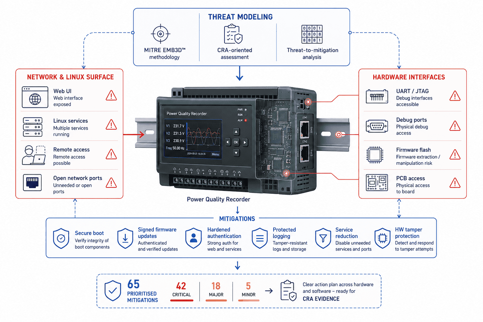 Threat Modeling scheme
