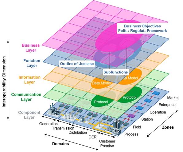 Modell der intelligenten Netzarchitektur