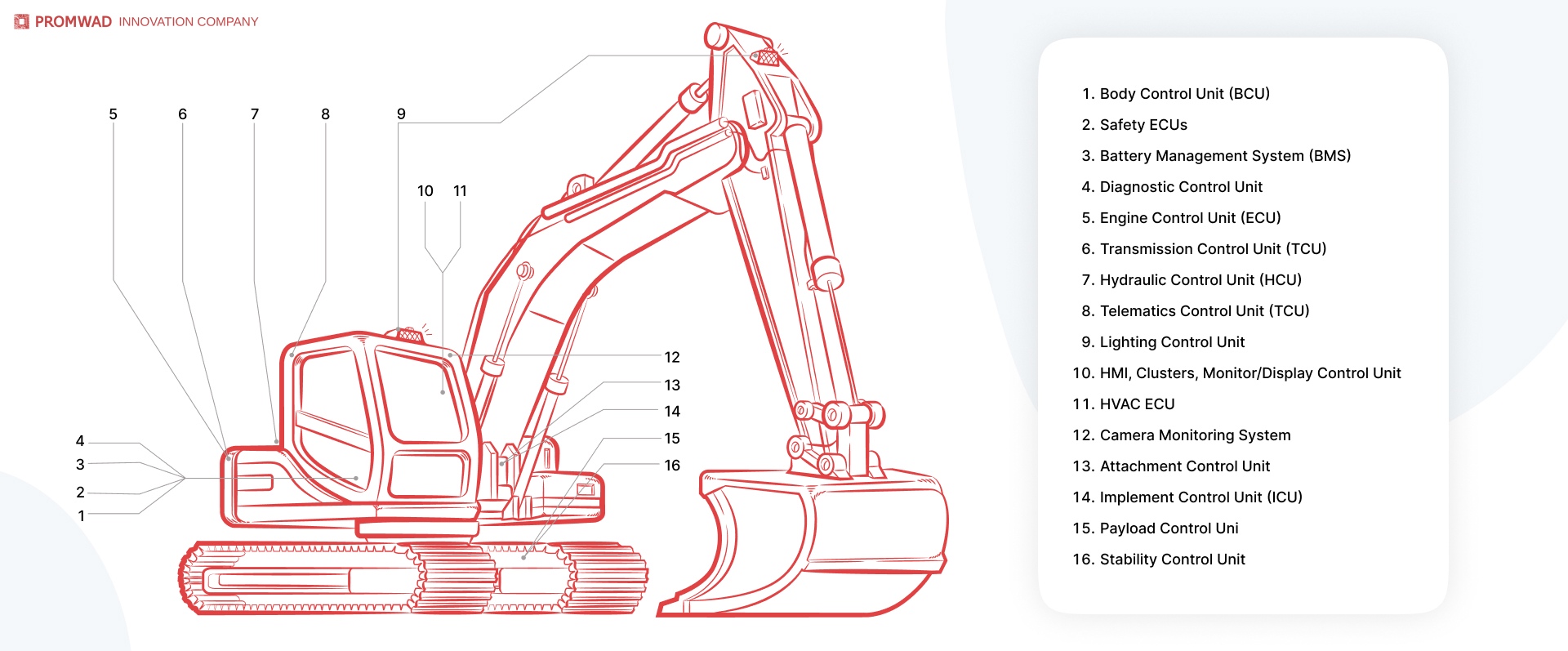 kundenspezifische Software und Embedded-Systeme für Baumaschinen
