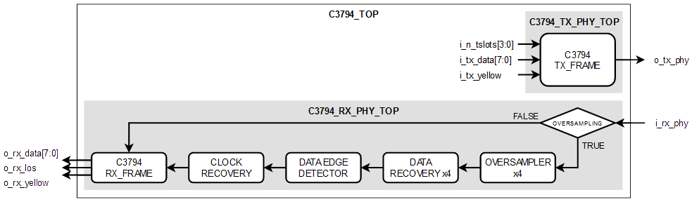 Strukturdiagramm des IP-Core C37.94