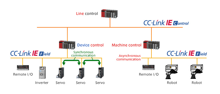 synchrone Steuerung cc-link