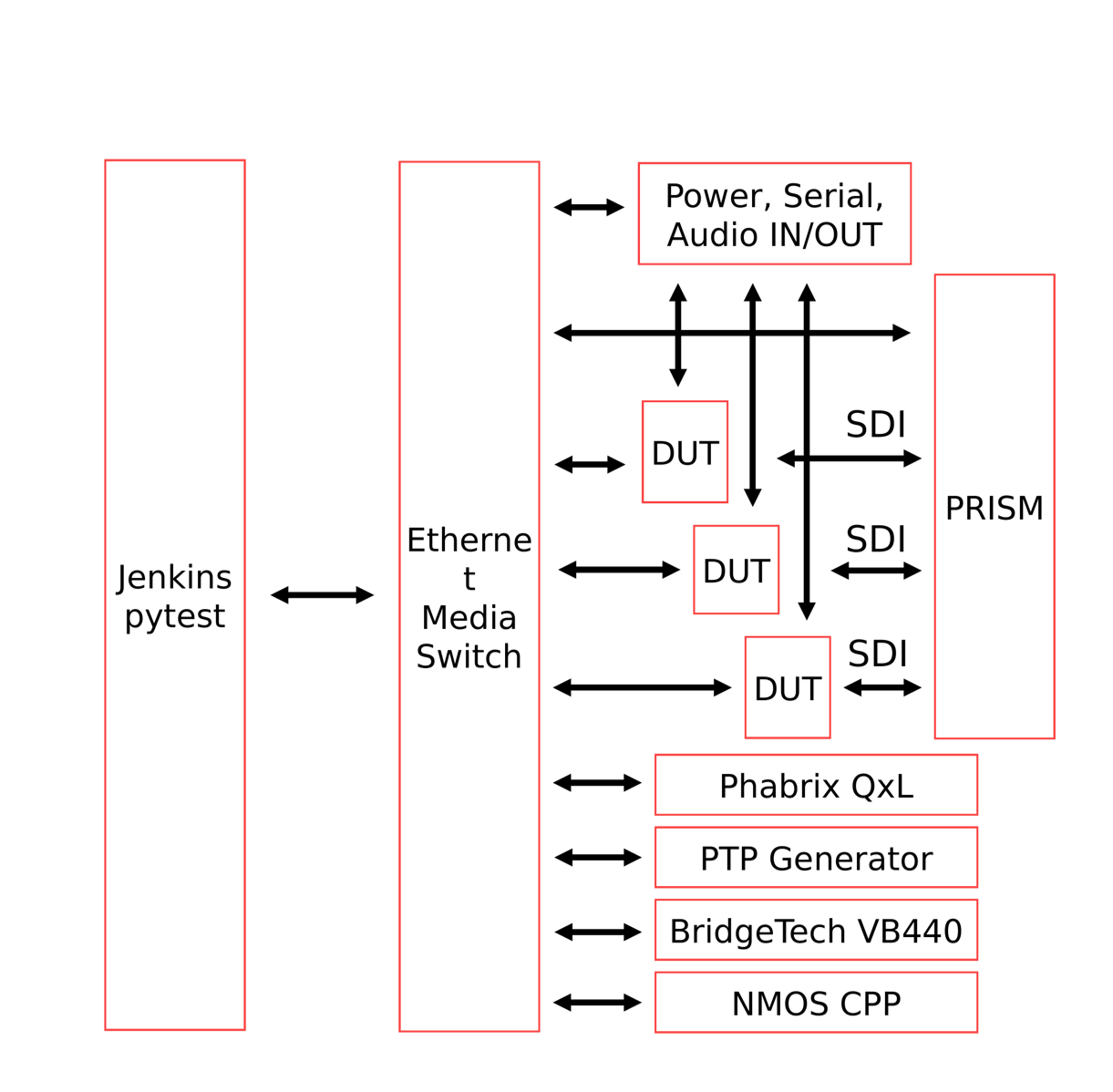  Test Bench Overview 