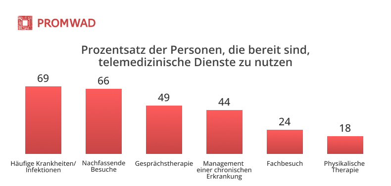 Anteil der Telemedizin