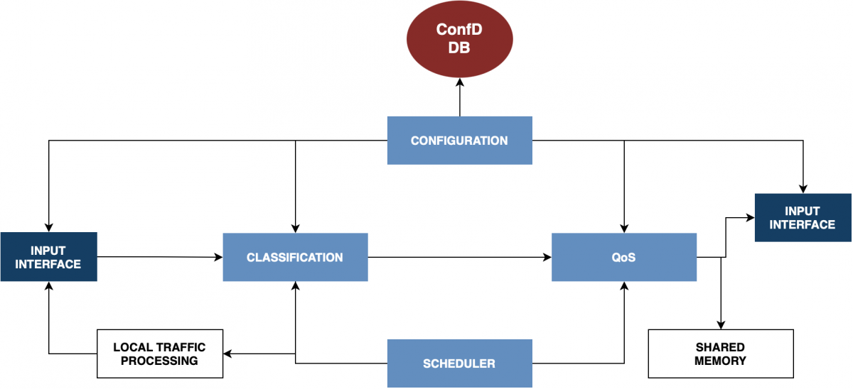 The basic HTS QoS architecture