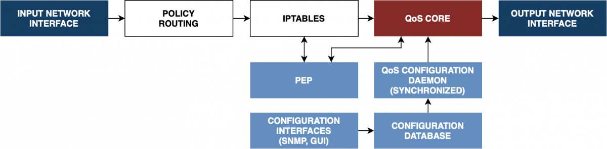 Example of a QoS architecture