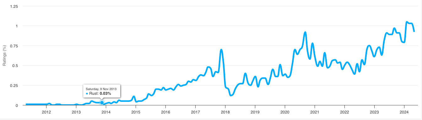 Tiobe Index für Rust