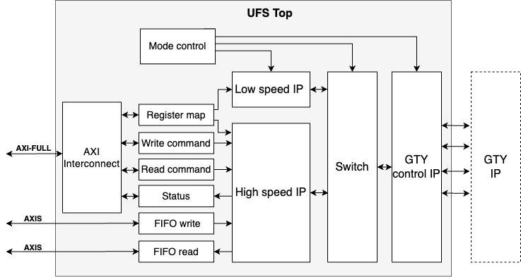 UFS-IP-Kern über GTY-Strukturdiagramm