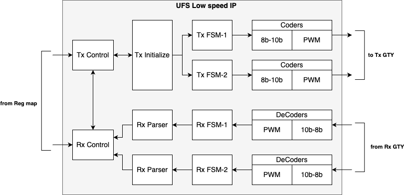 UFS Low-Speed IP-Struktur