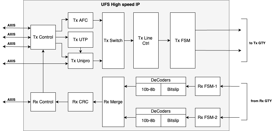 UFS High-Speed IP-Struktur