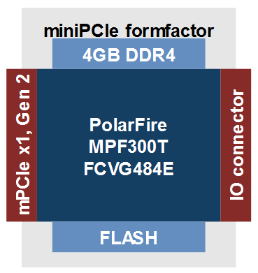Polarfire mini-PCIe board