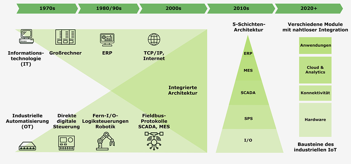 Evolution of IT/OT Convergence