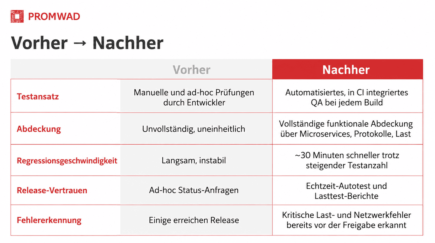 vorher und nachher