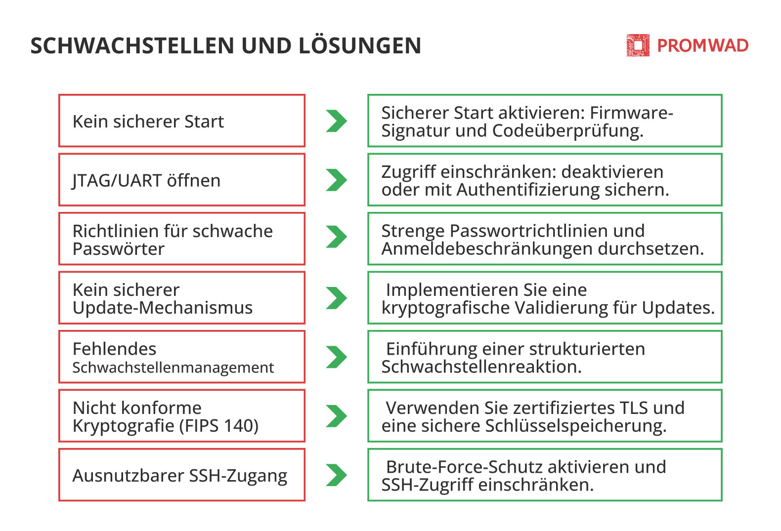 Empfehlungen zur Sanierung
