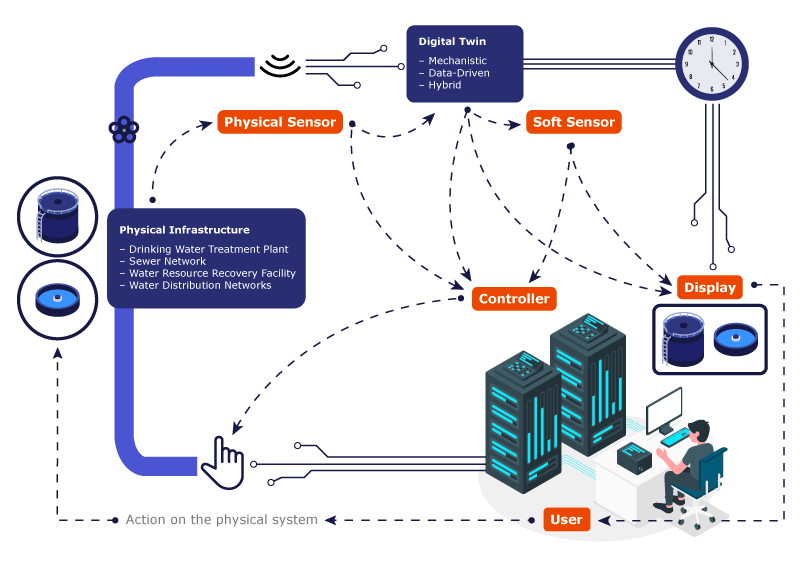 Vorteile von Digital-Twin-Software