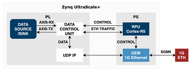 zynqus+ networking 1G rpu cortex-r5 udp