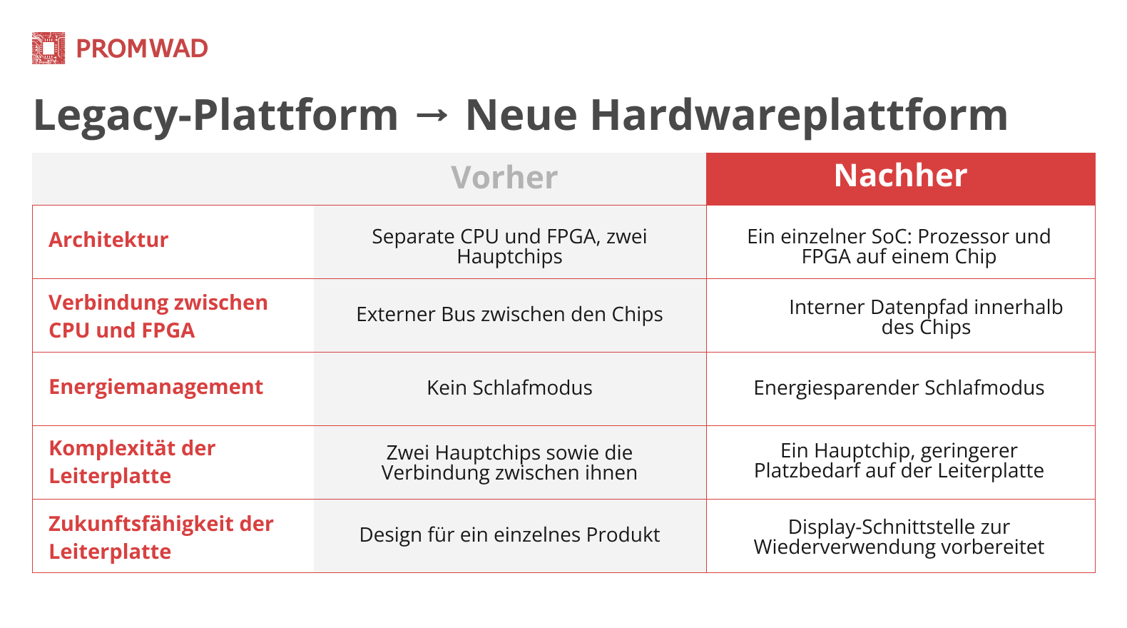 Bisherige Plattform → Neue Hardwareplattform 