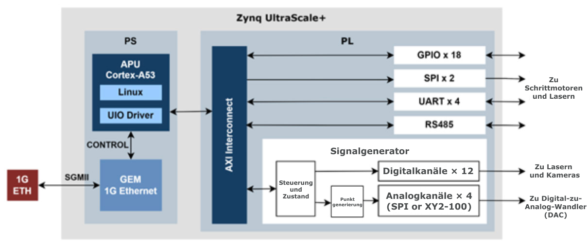 main blocks of the new hardware and software platform