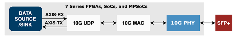 zynqus+ networking 10G udp